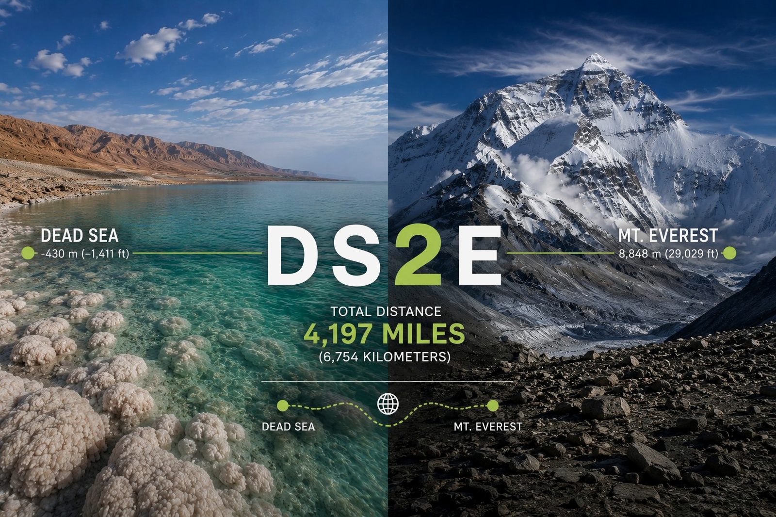 The Dead Sea on the left, Mount Everest on the right — the two endpoints of Charlie Engle's expedition, separated by 4,197 miles and 30,443 feet of vertical.